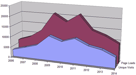 Web traffic, 2006 – 2014.